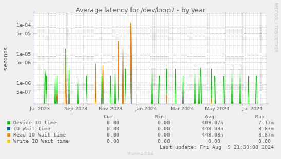 Average latency for /dev/loop7