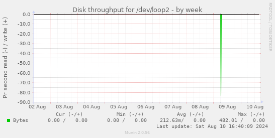 Disk throughput for /dev/loop2