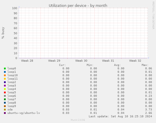 Utilization per device