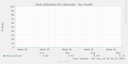 Disk utilization for /dev/sda