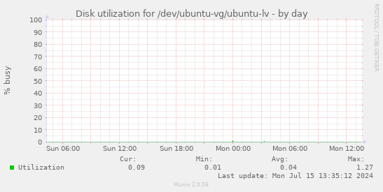 Disk utilization for /dev/ubuntu-vg/ubuntu-lv