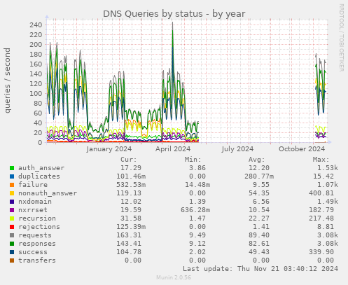 DNS Queries by status