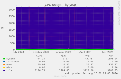 yearly graph