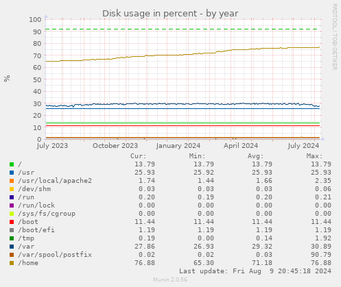 Disk usage in percent