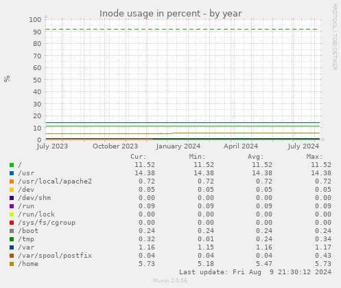 Inode usage in percent