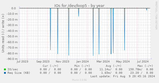 IOs for /dev/loop5