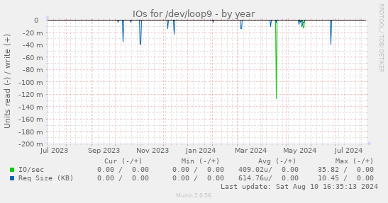 yearly graph