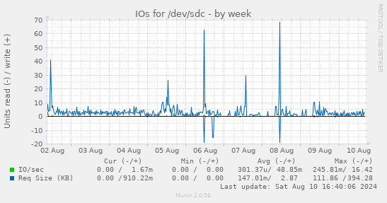 IOs for /dev/sdc