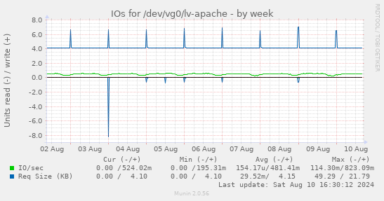 IOs for /dev/vg0/lv-apache