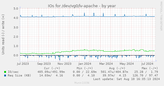 IOs for /dev/vg0/lv-apache