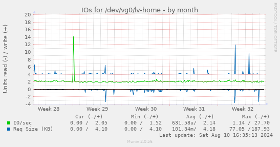 IOs for /dev/vg0/lv-home