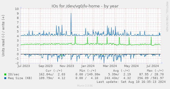 yearly graph