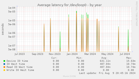 Average latency for /dev/loop0