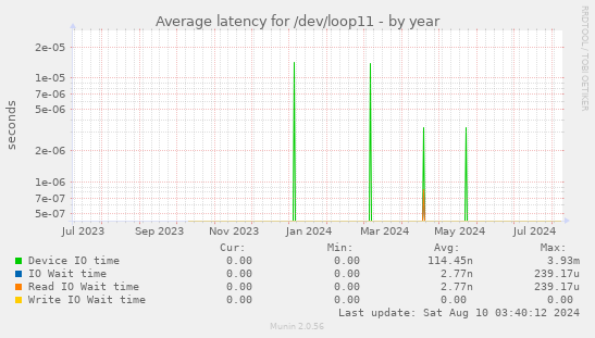 Average latency for /dev/loop11