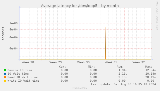 Average latency for /dev/loop5