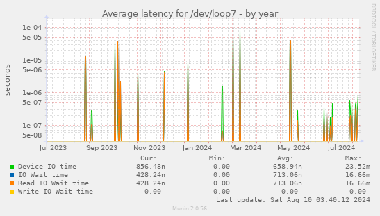 Average latency for /dev/loop7