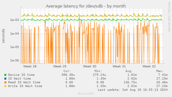 Average latency for /dev/sdb