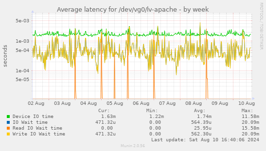 Average latency for /dev/vg0/lv-apache