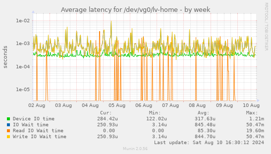 Average latency for /dev/vg0/lv-home