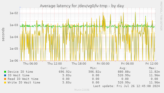 Average latency for /dev/vg0/lv-tmp