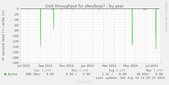 Disk throughput for /dev/loop7