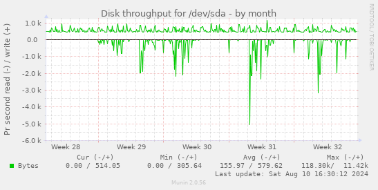 Disk throughput for /dev/sda