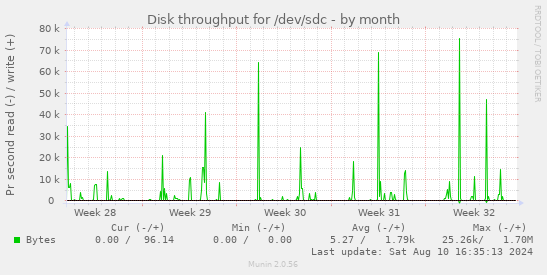 Disk throughput for /dev/sdc