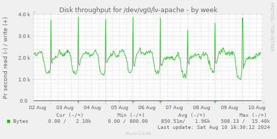 Disk throughput for /dev/vg0/lv-apache