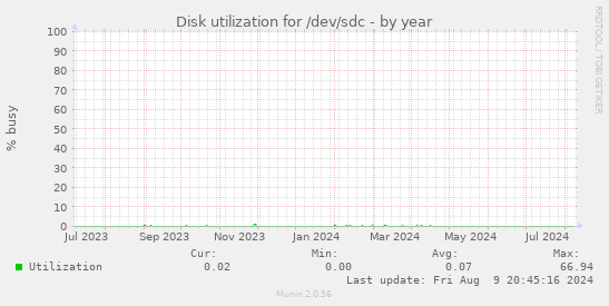 Disk utilization for /dev/sdc