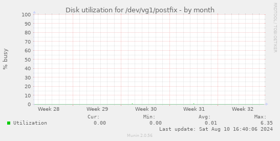 Disk utilization for /dev/vg1/postfix