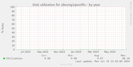 Disk utilization for /dev/vg1/postfix