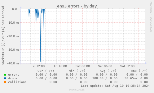 ens3 errors