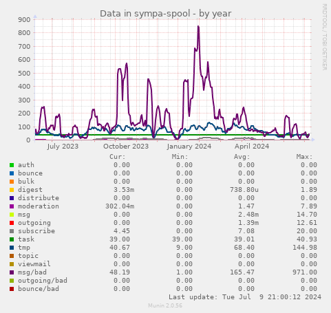 Data in sympa-spool