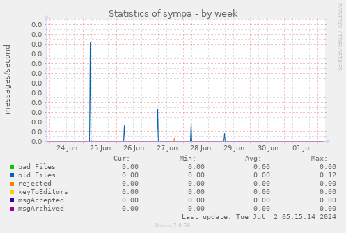 Statistics of sympa