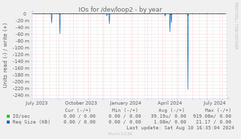 yearly graph