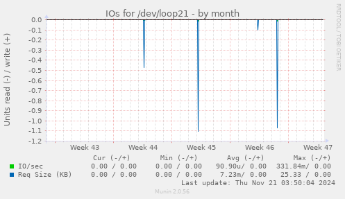 IOs for /dev/loop21