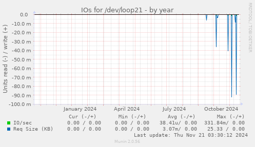 IOs for /dev/loop21