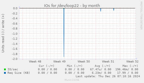 IOs for /dev/loop22