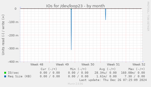 IOs for /dev/loop23