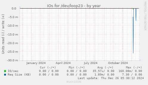 IOs for /dev/loop23