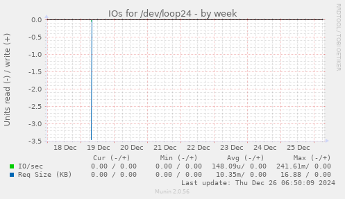 IOs for /dev/loop24