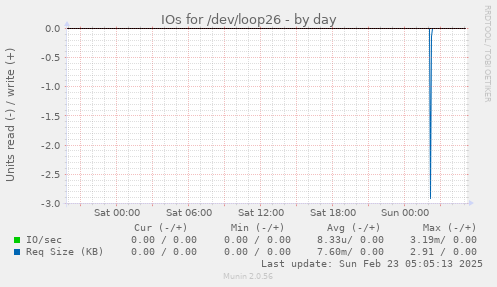 IOs for /dev/loop26