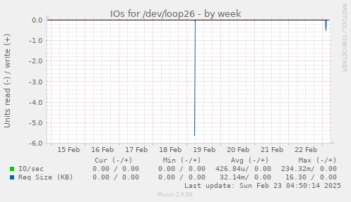 IOs for /dev/loop26