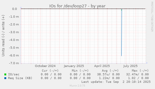 IOs for /dev/loop27