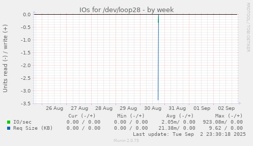 IOs for /dev/loop28