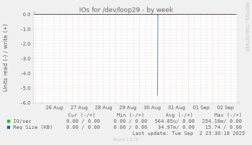 IOs for /dev/loop29