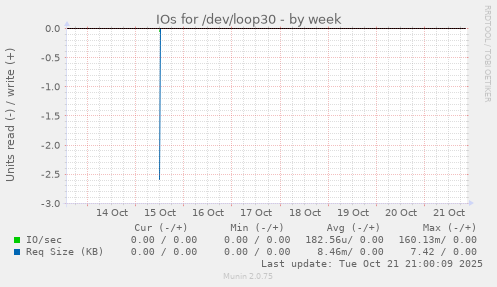 IOs for /dev/loop30