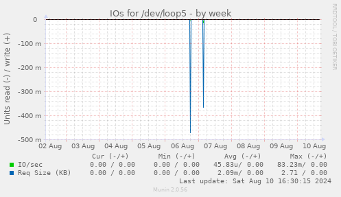 IOs for /dev/loop5