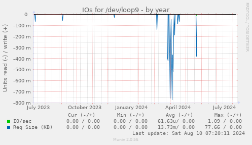 yearly graph