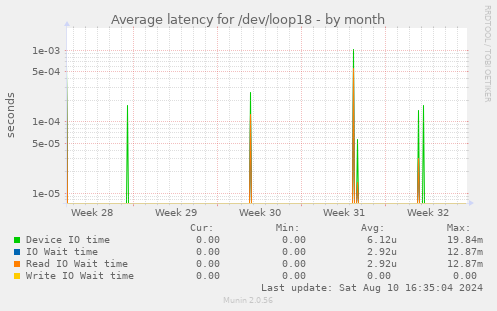 Average latency for /dev/loop18